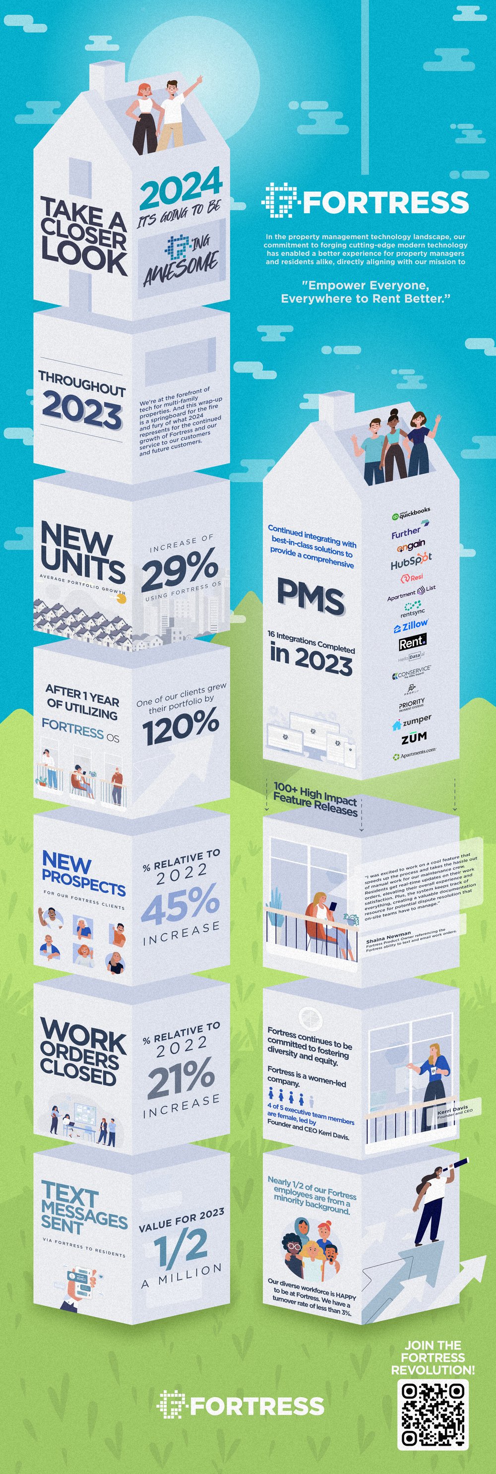 2024 Fortress infographic